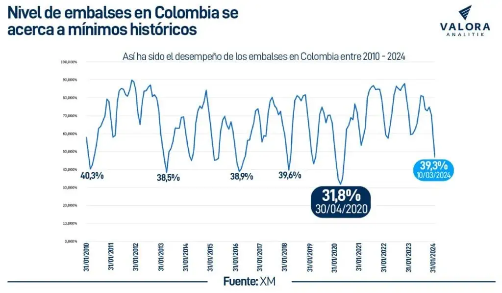 Aumentan alertas por caída de nivel de embalses en Colombia; analistas explican la situación Aumentan alertas por caída de nivel de embalses en Colombia; analistas explican la situación