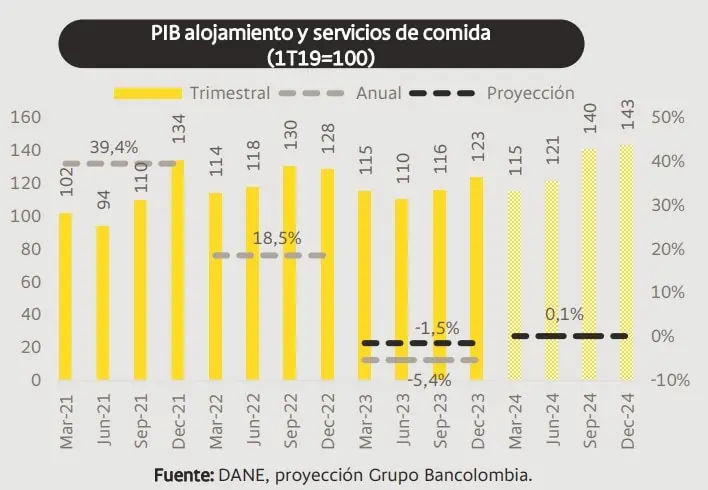 Turismo tendría crecimiento moderado en 2024: esto es lo que proyecta Bancolombia Bancolombia