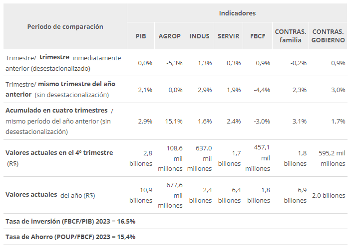 Economía de Brasil creció 2,9 % en 2023, superando las expectativas del mercado PIB de Brasil