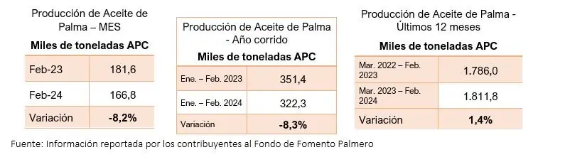 Producción de aceite de palma en Colombia registró caída en primeros dos meses de 2024 Fedepalma