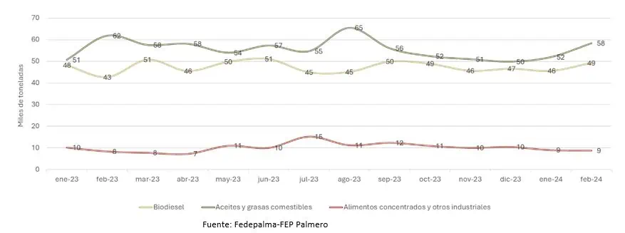 Producción de aceite de palma en Colombia registró caída en primeros dos meses de 2024 Fedepalma