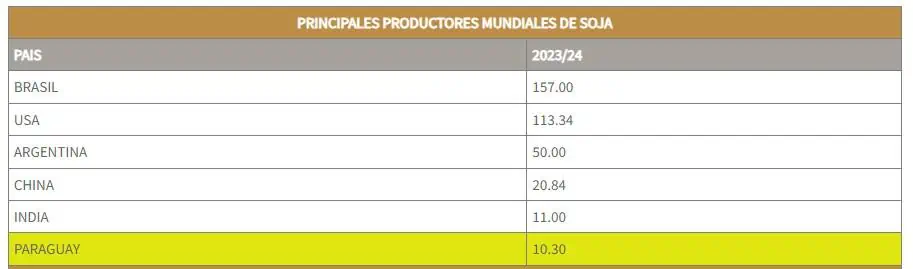 Sector agropecuario en Colombia sigue dependiendo de importación de maíz y soya Maíz y soya