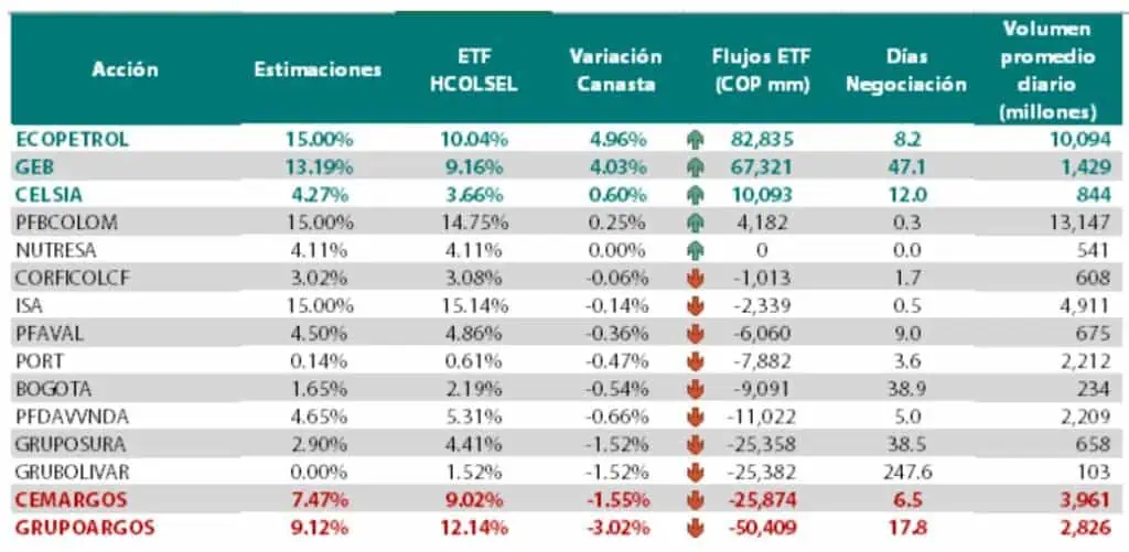 Índice S&P Colombia tendrá rebalanceo en marzo; estos serían los flujos en compras y ventas según Davivienda Davivienda