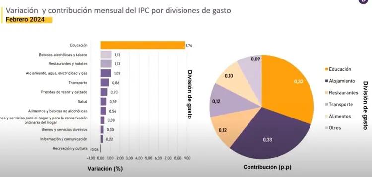 Inflación en Colombia siguió cediendo terreno en febrero 2024 Inflación en Colombia siguió cediendo terreno en febrero 2024