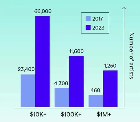 Spotify pagó US$9.000 millones en regalías en 2023; crecen los artistas independientes Spotify