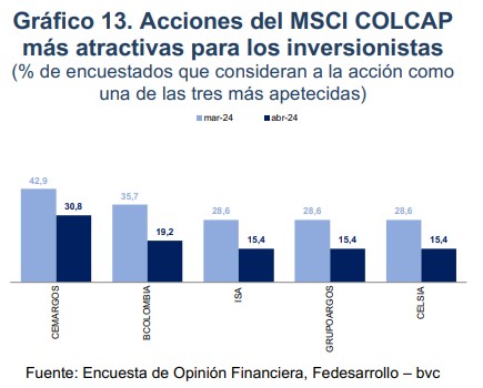 Acciones más recomendadas para invertir en Colombia