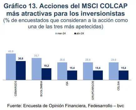 Estas son las acciones más recomendadas para invertir en Colombia Acciones más recomendadas para invertir en Colombia
