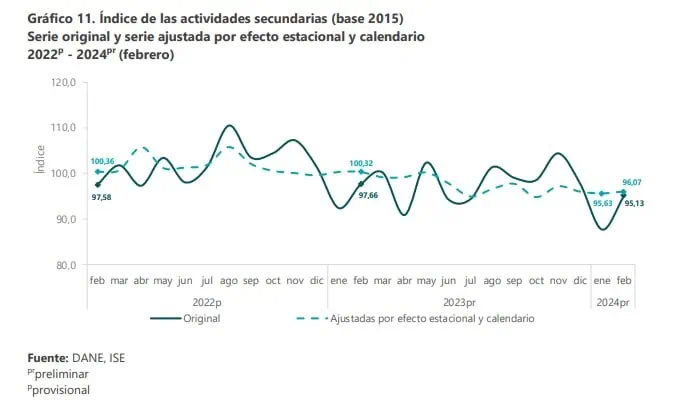 Economía colombiana creció 2,5 % en febrero del 2024 Actividades económicas. Foto: DANE