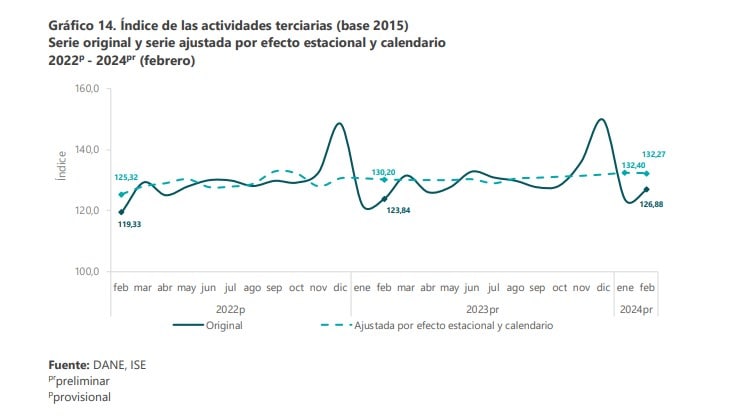 Actividades económicas. Foto: DANE