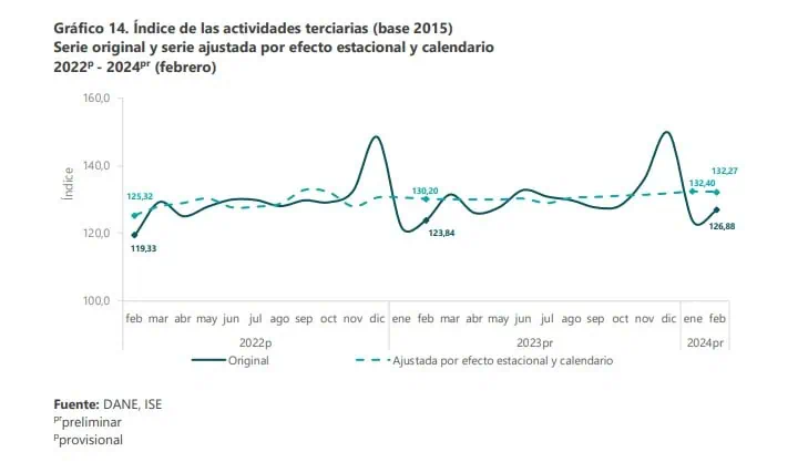 Economía colombiana creció 2,5 % en febrero del 2024 Actividades económicas. Foto: DANE