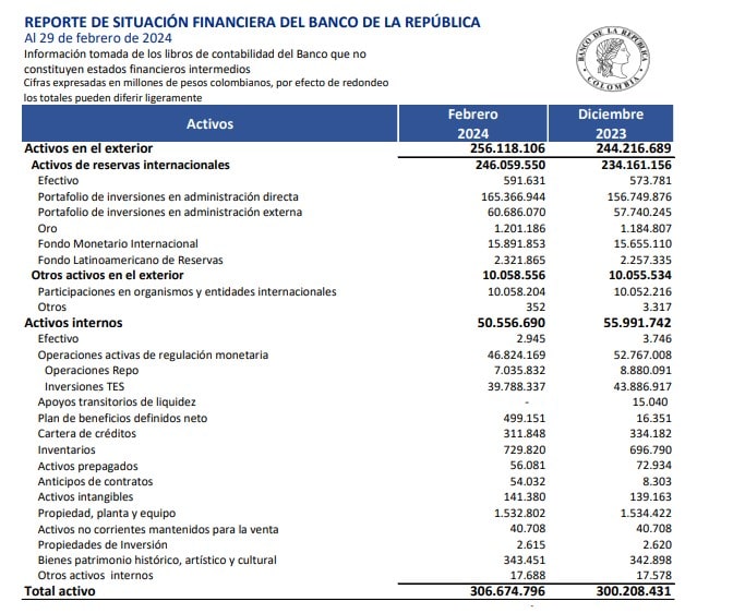 Ganancias BanRep. Foto: Banco de la República