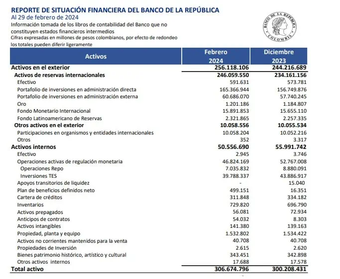 Banco de la República mantiene fuertes ganancias: en febrero llegaron a $1 billón Ganancias BanRep. Foto: Banco de la República