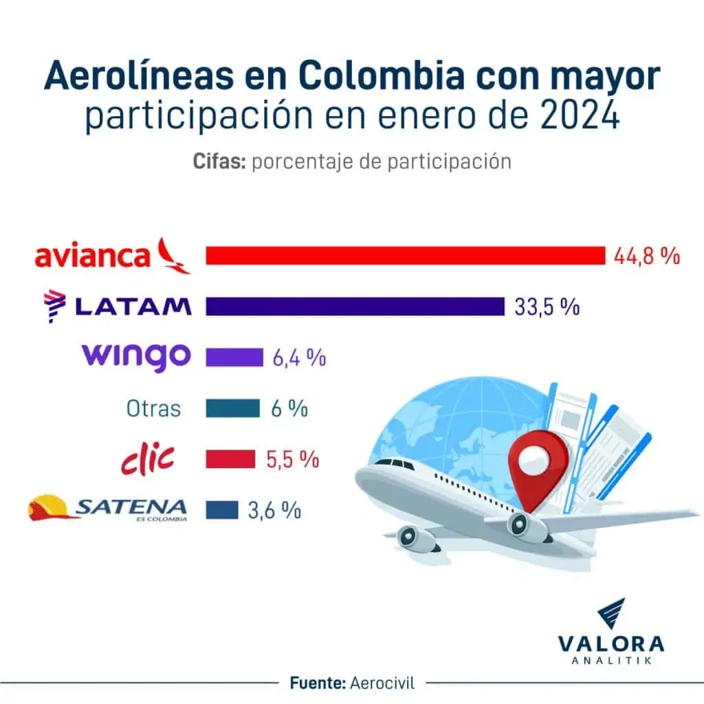 Así está el mercado de aerolíneas en Colombia: Avianca y Latam, en la punta Aerolíneas Colombia