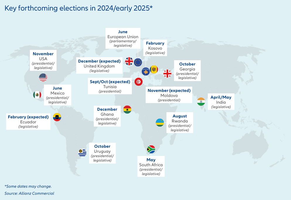 Ciclo de elecciones en 2024 aumenta el riesgo de violencia política, advierte Allianz Algunas de las elecciones más importantes en el mundo