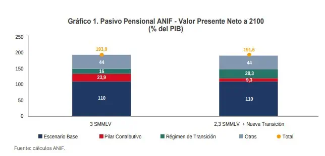 Reforma pensional podría tener fuerte aumento en su costo por nuevos regímenes especiales Reforma pensional de Colombia. Foto: ANIF