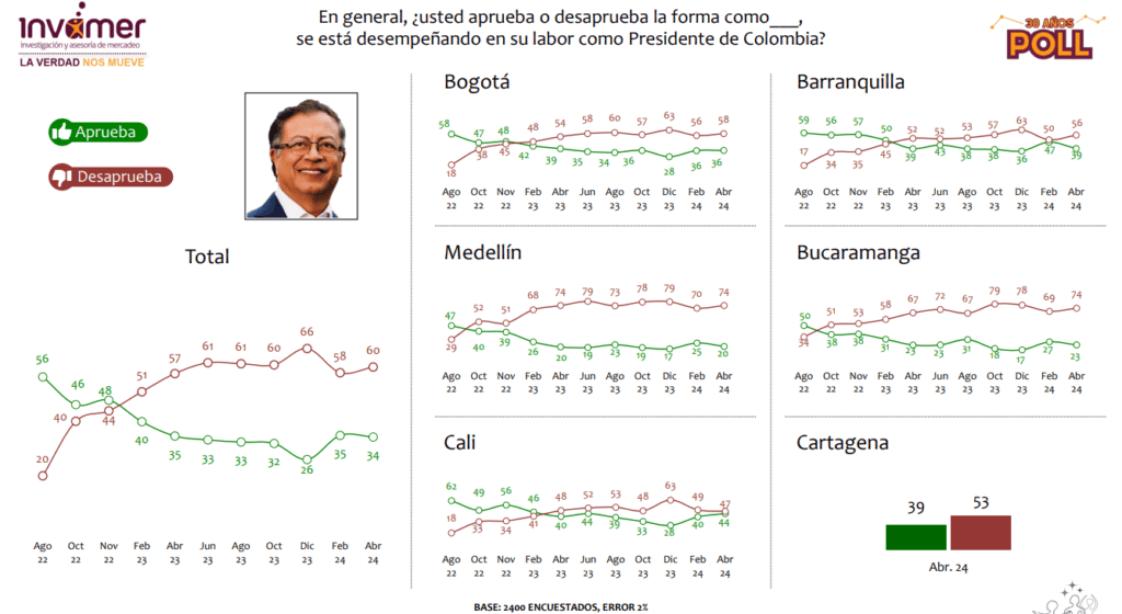 Aprobación de Gustavo Petro por ciudades de Colombia.