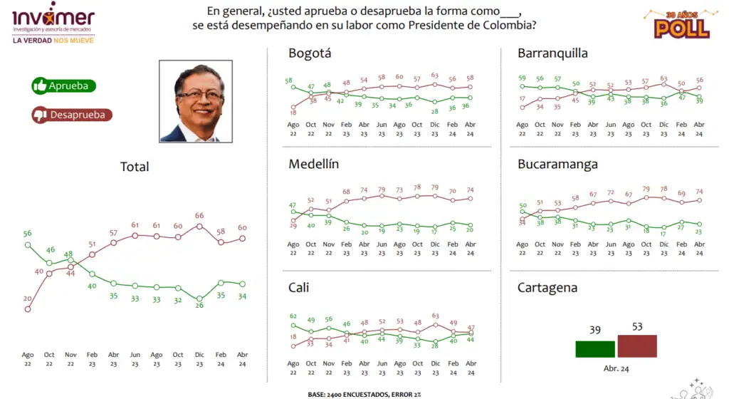 Desaprobación de presidente Petro volvió a subir en abril: Encuesta Invamer Aprobación de Gustavo Petro por ciudades de Colombia.