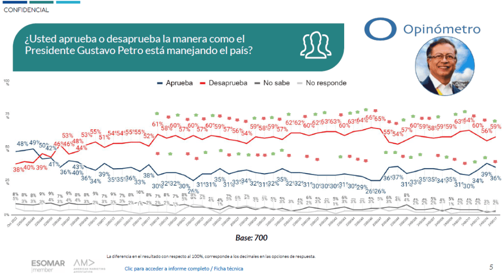 Aprobación Gustavo Petro