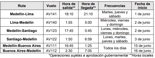 Avianca inicia ventas de rutas desde Medellín hacia Buenos Aires, Santiago y Lima Avianca itinerarios desde Medellín