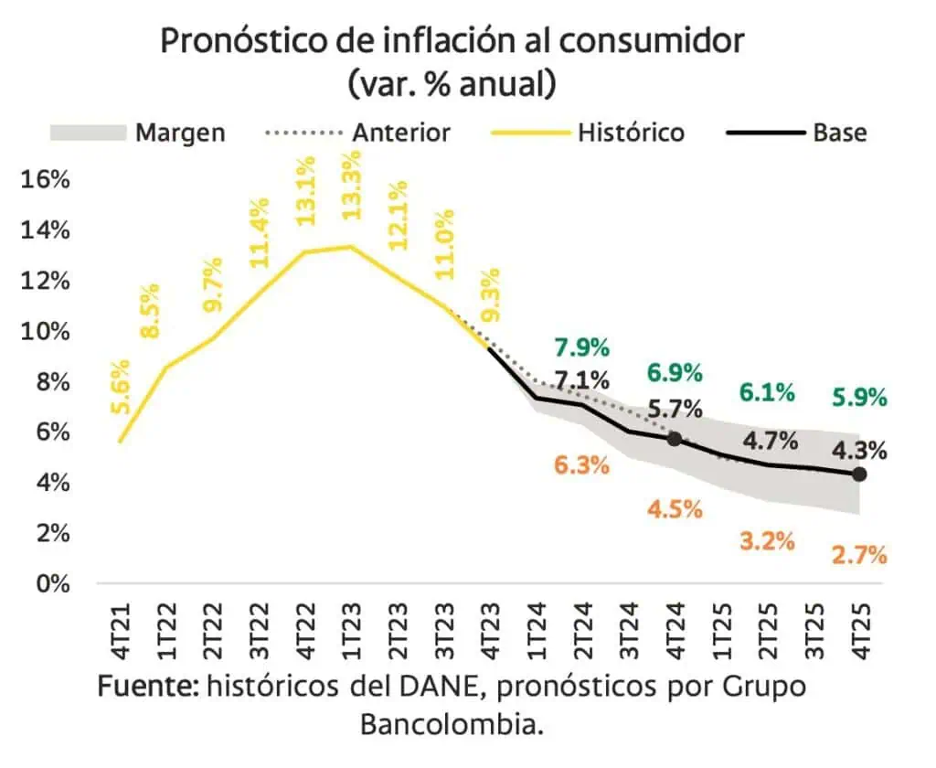 ¿Qué pasa si la inflación en Colombia no baja lo esperado? Proyecciones de inflación. Foto: Bancolombia
