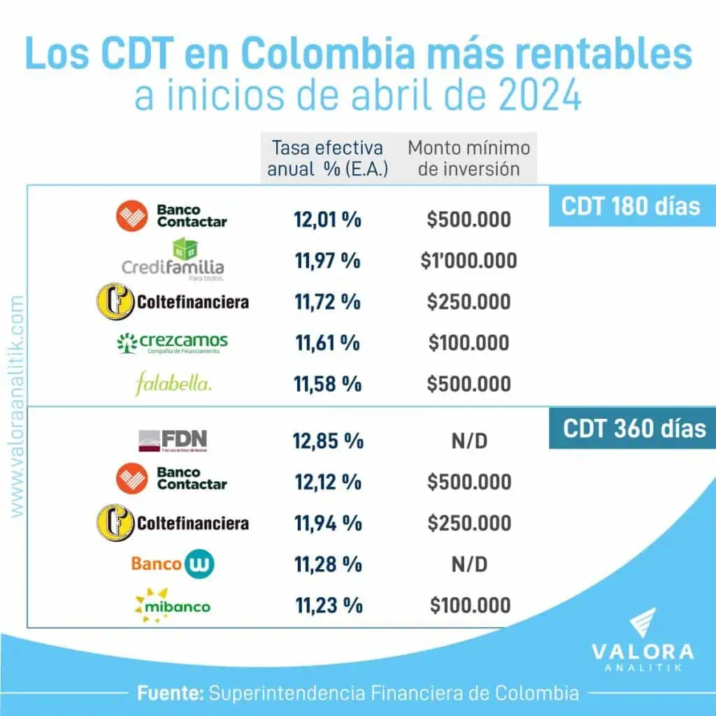 Conozca la entidad que lidera las rentabilidades de CDT a inicios de abril a 180 y 360 días CDT en abril de 2024