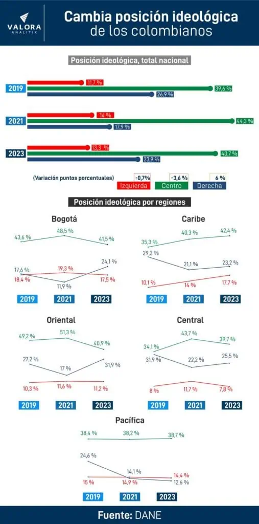 Así está cambiando la filiación política de los colombianos Cambios en ideología política.