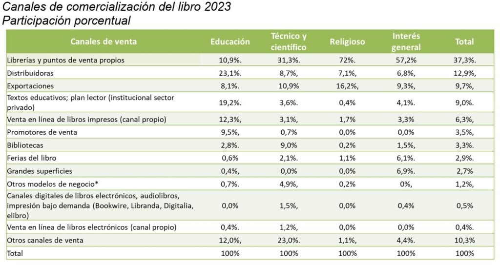Canales de comercialización del libro. Fuente: Cámara Colombiana del Libro 