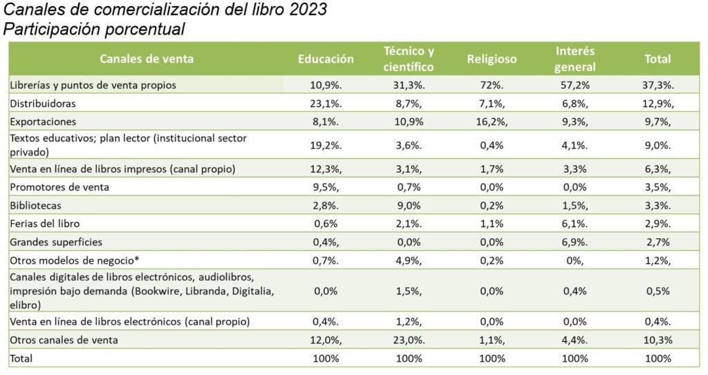 Canales de comercialización del libro. Fuente: Cámara Colombiana del Libro 