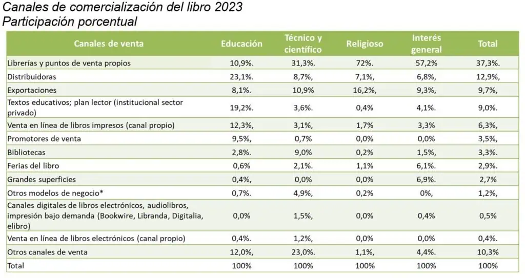 Venta de libros en Colombia creció en 2023 y se acercó al billón de pesos Canales de comercialización del libro. Fuente: Cámara Colombiana del Libro