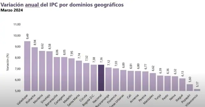 Inflación en Colombia en marzo: un año de descensos, pero superó pronósticos de analistas Ciudades IPC