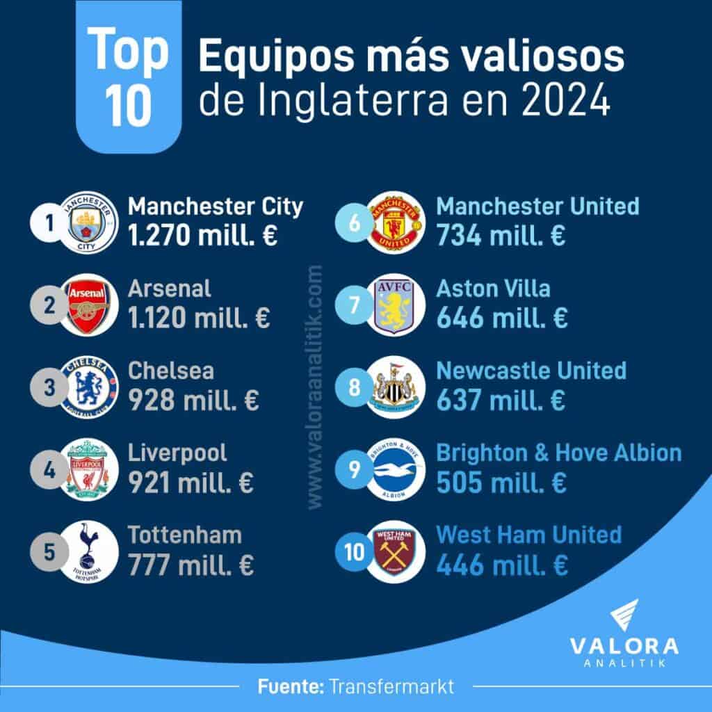 Equipos más valiosos de la Premier League.