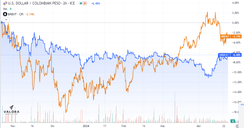 Comportamientos del dólar y petróleo