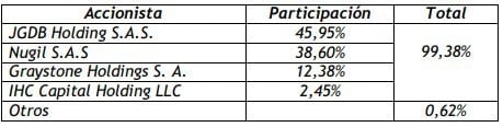Composición accionaria Nutresa
