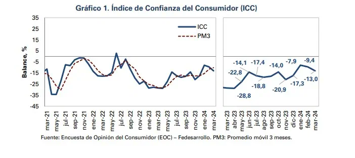 Confianza del consumidor en Colombia volvió a caer en marzo: completó 20 meses en terreno negativo Confianza del Consumidor. Foto: Fedesarrollo