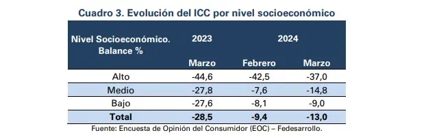 Confianza del consumidor en Colombia volvió a caer en marzo: completó 20 meses en terreno negativo Confianza-estratos