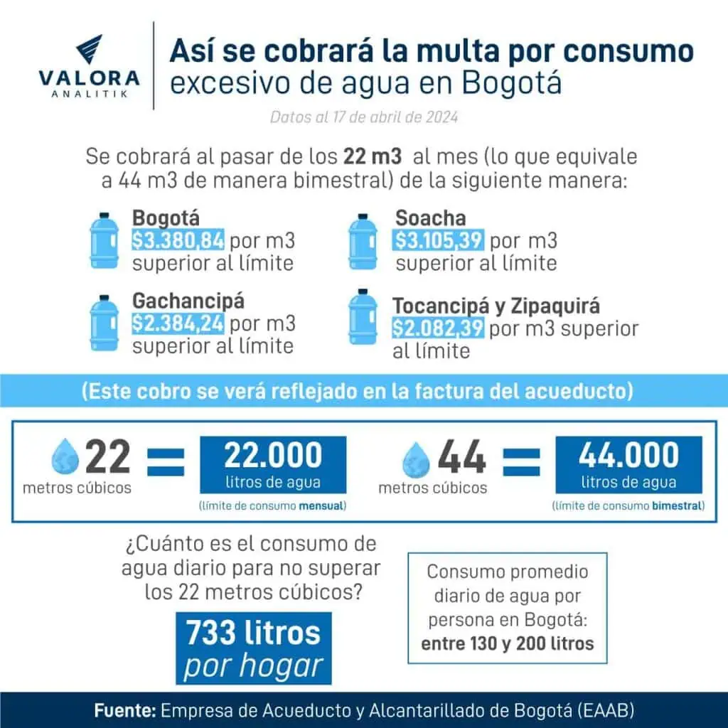 Multa por consumo de agua excesivo en Bogotá: ¿Cuántos son 22 metros cúbicos de agua? Así se cobrará la multa por consumo excesivo de agua en Bogotá