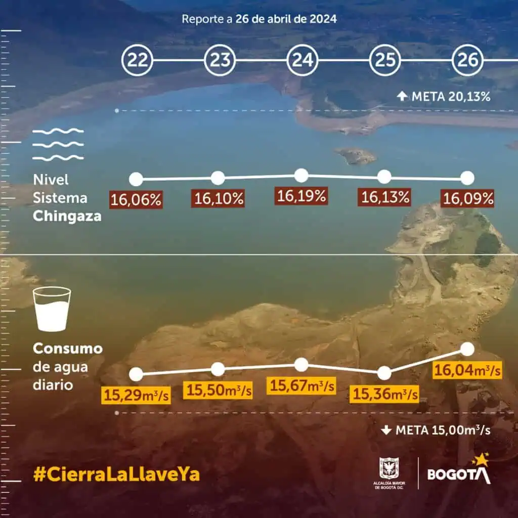 Consumo de agua en Bogotá subió y niveles en Chingaza bajaron: Alcaldía alerta a la ciudadanía Consumo de agua en Bogotá