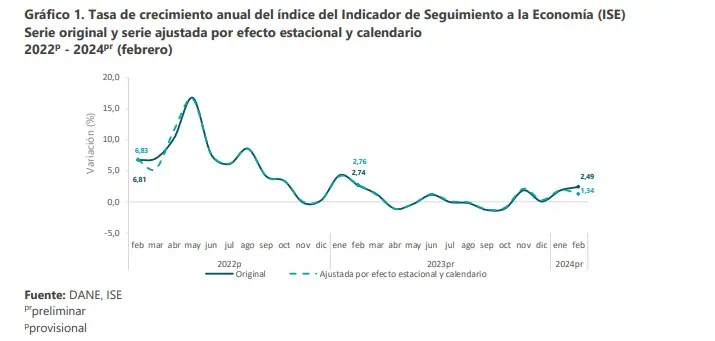 Economía colombiana creció 2,5 % en febrero del 2024 ISE. Foto: DANE