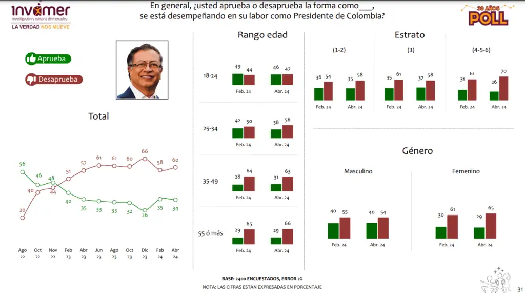 Desaprobación de presidente Petro volvió a subir en abril: Encuesta Invamer Desagregado por edades y género