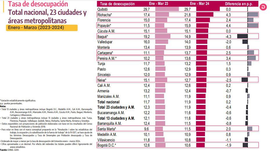 Desempleo en Colombia subió en marzo por segundo mes consecutivo