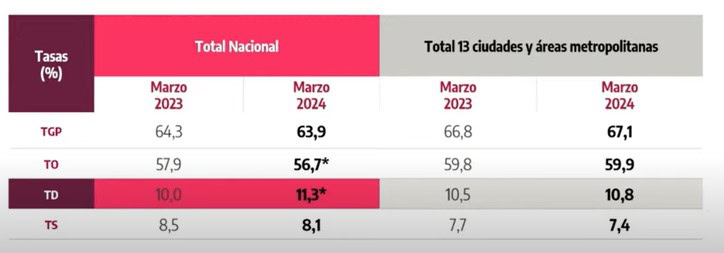 Desempleo en Colombia en marzo. | Foto: Dane.