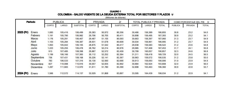 Deuda externa de Colombia. Foto: BanRep.