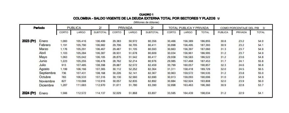 En enero, deuda externa de Colombia aumentó y superó niveles de 54% del PIB Deuda externa de Colombia. Foto: BanRep.