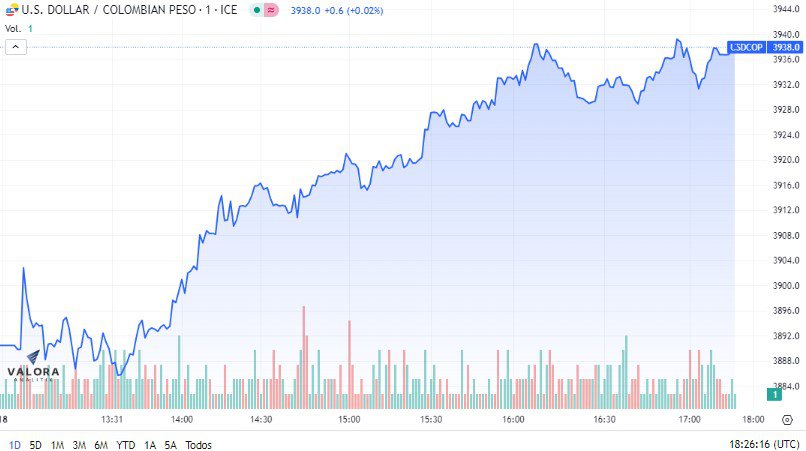 Dólar en Colombia. Foto: Valora Analitik