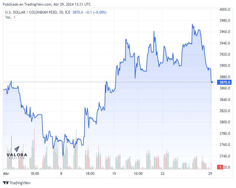 Dólar 29 de abril