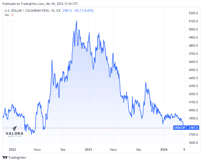 Dólar en Colombia cae con fuerza y se sostiene por debajo de $3.800 Dólar en Colombia 4 de abril de 2024