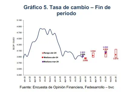 Pronósticos para el comportamiento del dólar en Colombia durante el 2024 Pronósticos para el comportamiento del dólar en Colombia durante el 2024