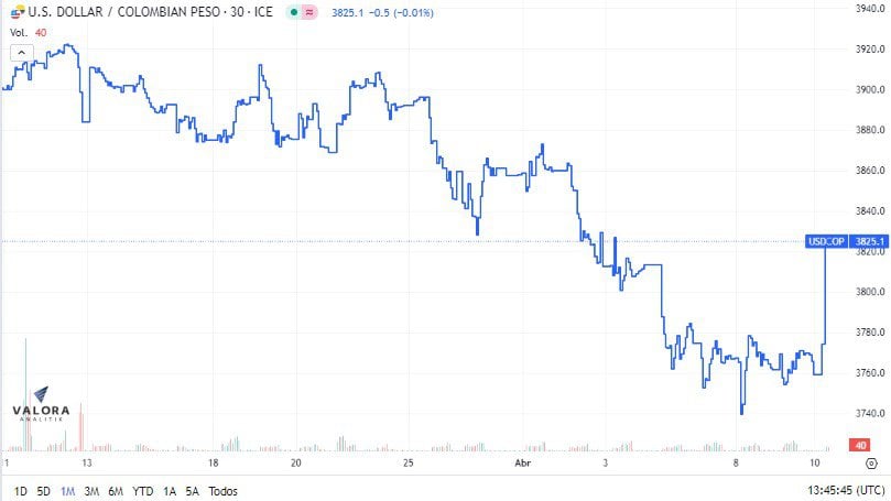 Dólar en Colombia. Foto: Valora Analitik