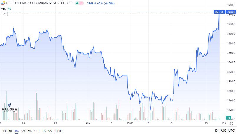 Dólar en Colombia.