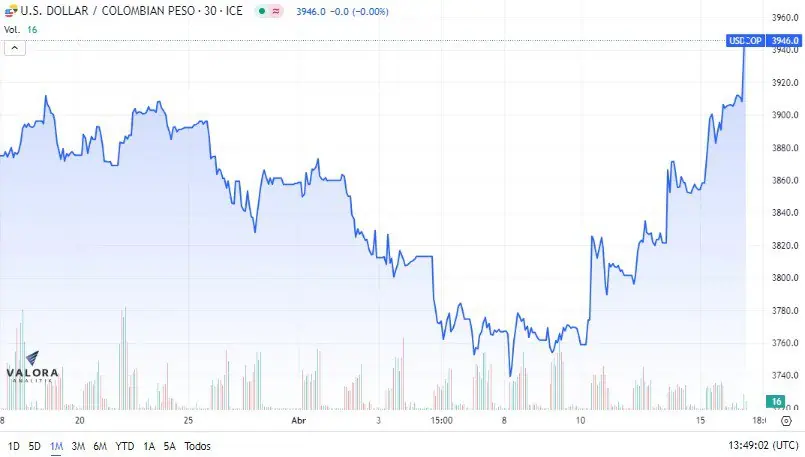 Por séptimo día consecutivo, dólar se cotiza al alza en Colombia Dólar en Colombia.